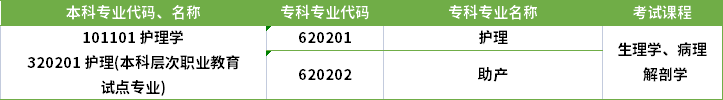 2022年河南專升本護理專業(yè)對應?？茖I(yè)