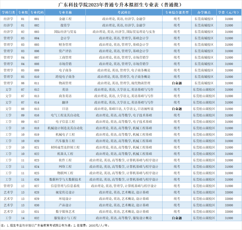 廣東科技學院2023年普通專升本擬招生專業(yè)