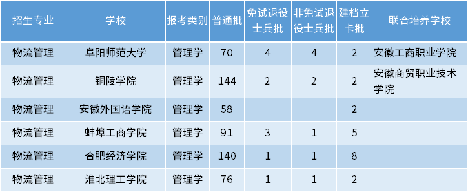 安徽專(zhuān)升本物流管理專(zhuān)業(yè)招生學(xué)校