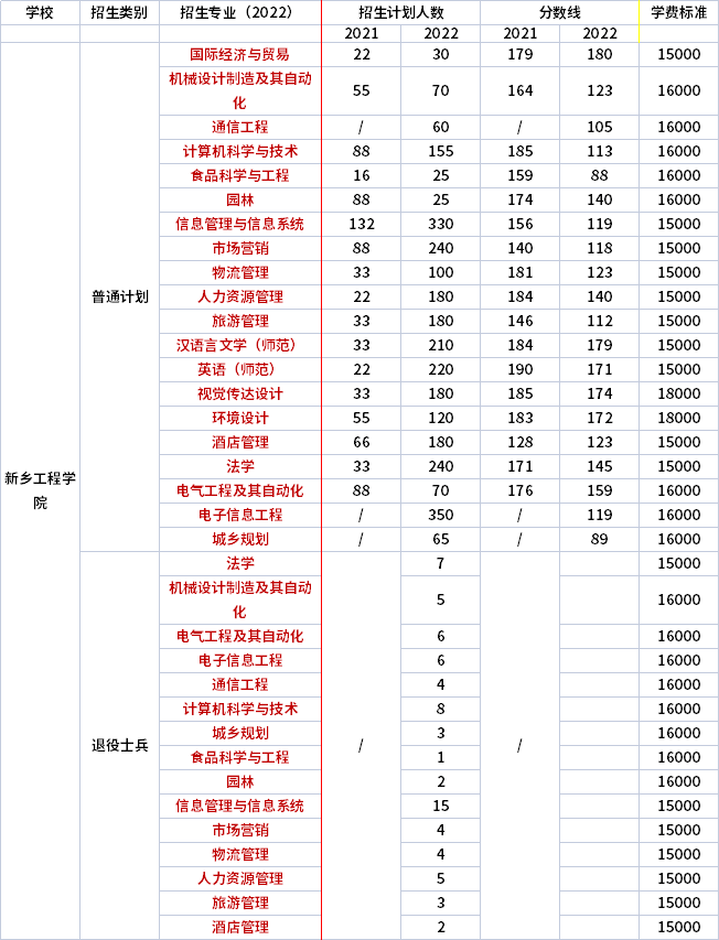 2021年-2022年新鄉(xiāng)工程學(xué)院專升本招生專業(yè)對比