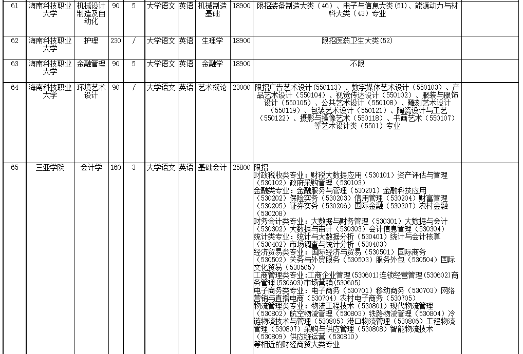 2022年海南省高職(?？?升本科招生院校和專業(yè)