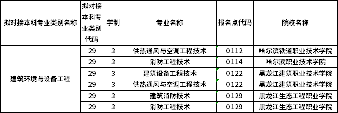 對(duì)應(yīng)?？茖I(yè)