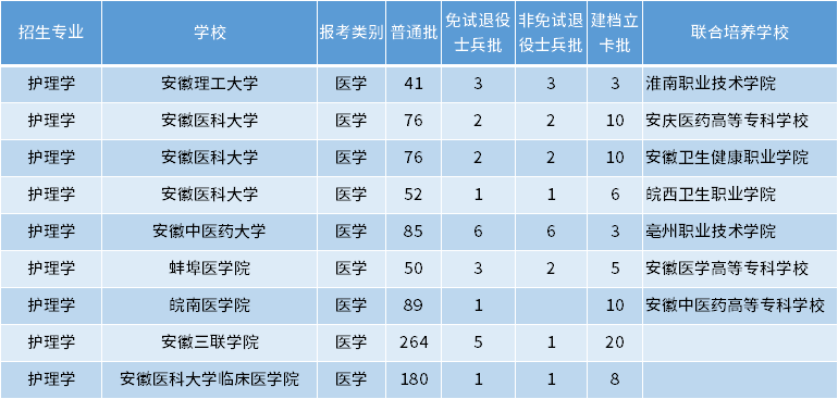 安徽專升本護(hù)理學(xué)專業(yè)招生學(xué)校
