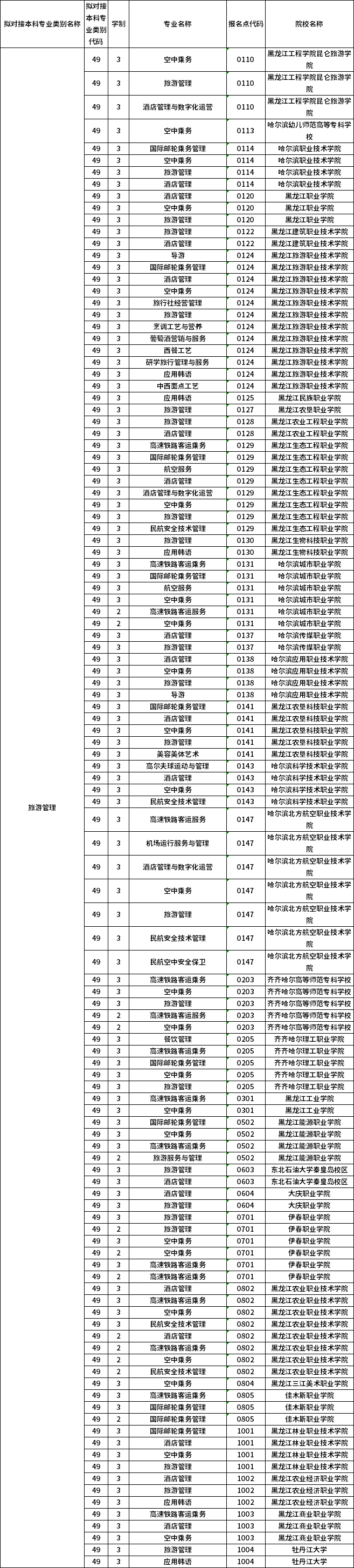 對(duì)應(yīng)專(zhuān)科專(zhuān)業(yè)