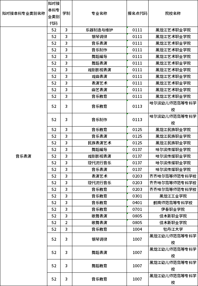 對(duì)應(yīng)?？茖I(yè)