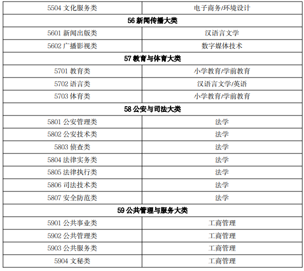 2022 年吉林省普通高等學校專升本免試生專業(yè)對應關系目錄