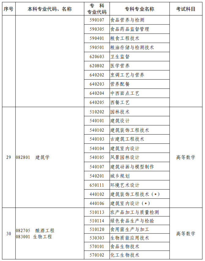 河南2023年專升本本、?？茖I(yè)對(duì)照及考試課程一覽表