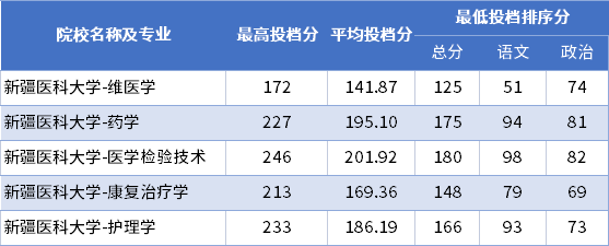 2022年新疆醫(yī)科大學(xué)專(zhuān)升本普通批次投檔分?jǐn)?shù)線