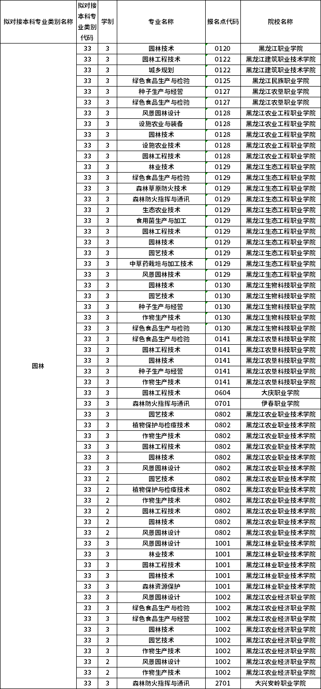 對(duì)應(yīng)?？茖I(yè)