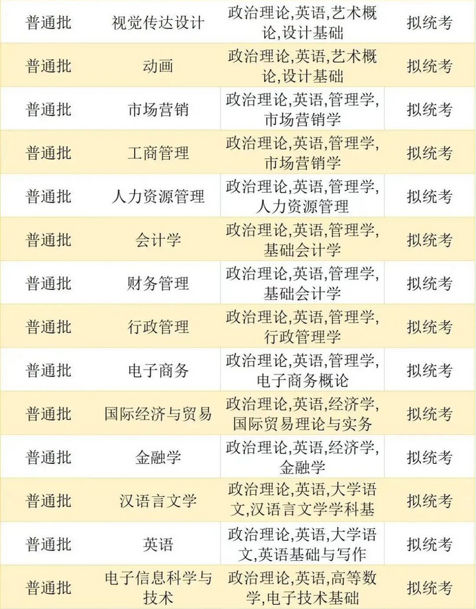 珠?？萍紝W(xué)院2023年專升本擬招生專業(yè)