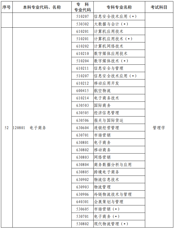 河南2023年專升本本、?？茖I(yè)對(duì)照及考試課程一覽表