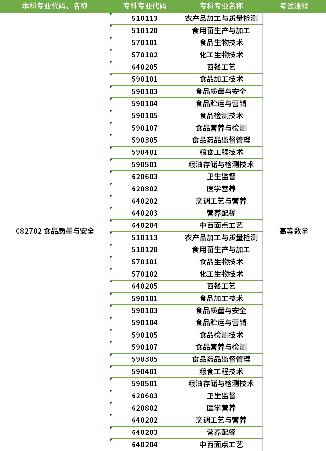 2022年河南專升本食品質量與安全專業(yè)對應專科專業(yè)