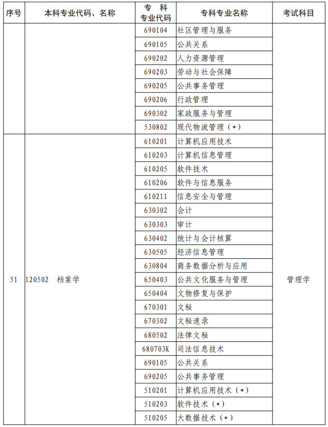 河南2023年專升本本、?？茖I(yè)對(duì)照及考試課程一覽表