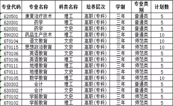 定西師范高等?？茖W(xué)校招生計劃