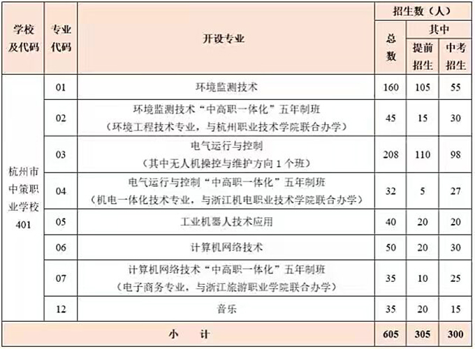 杭州中策職業(yè)技術學校專業(yè)有哪些？