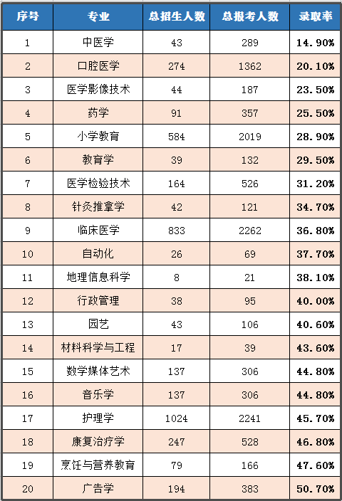 2020年湖北普通專升本哪個專業(yè)錄取率最高？