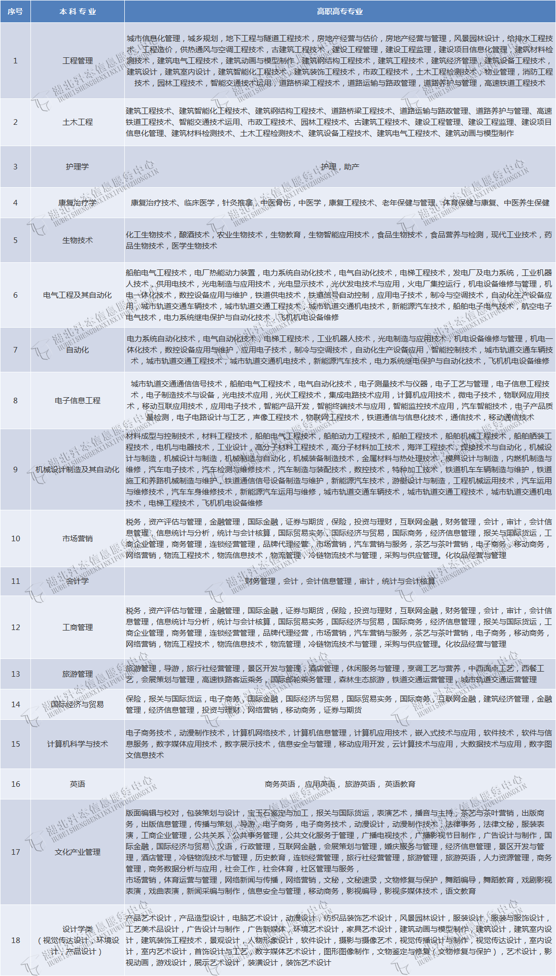 武漢輕工大學(xué)專(zhuān)升本有哪些專(zhuān)業(yè)在招生？有何報(bào)考限制？