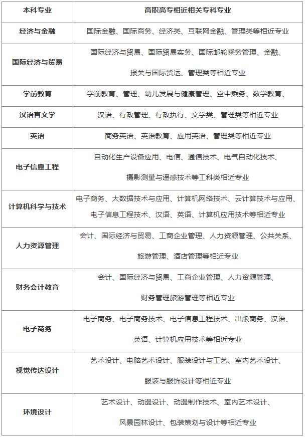 漢口學(xué)院有專升本工程管理專業(yè)嗎？報(bào)考條件是什么？