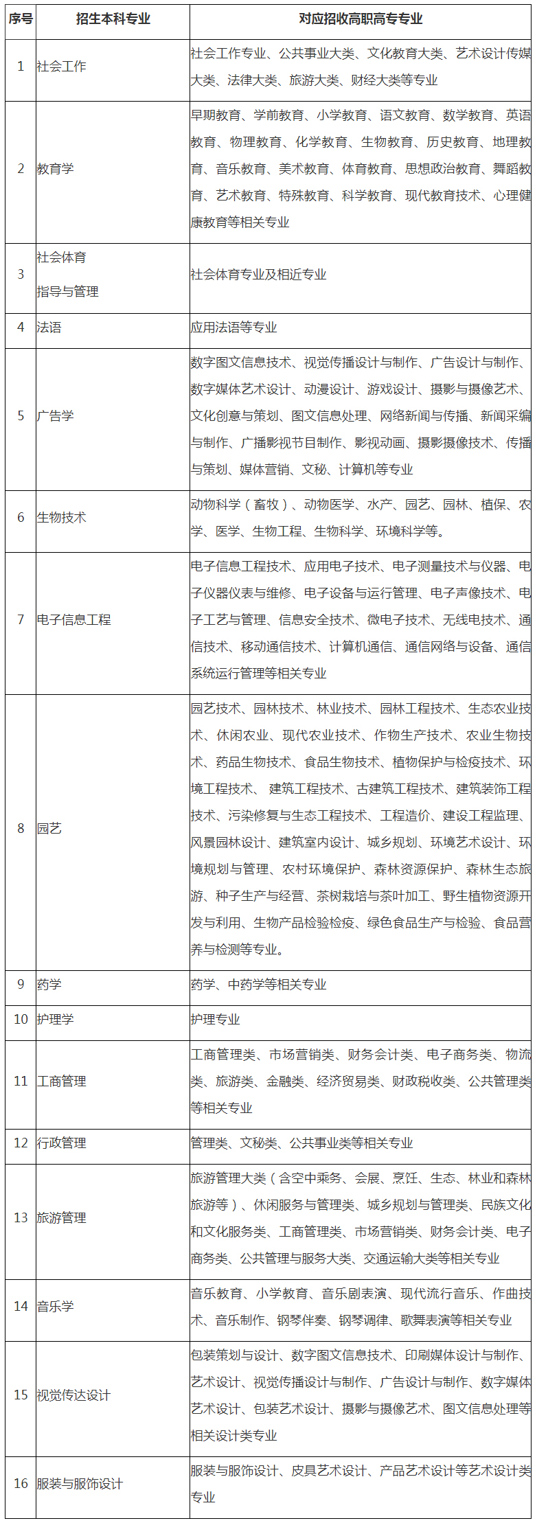 專(zhuān)業(yè)對(duì)照表