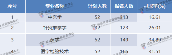 專(zhuān)業(yè)錄取率