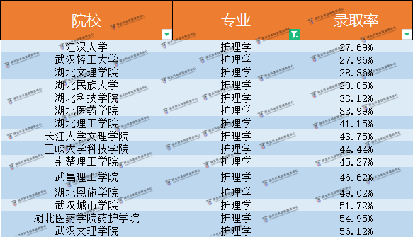 湖北普通專升本護(hù)理學(xué)這么嚴(yán)格？到底多少人能進(jìn)？