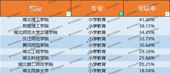 小學(xué)教育這么卷？專升本小學(xué)教育怎么避免內(nèi)卷？