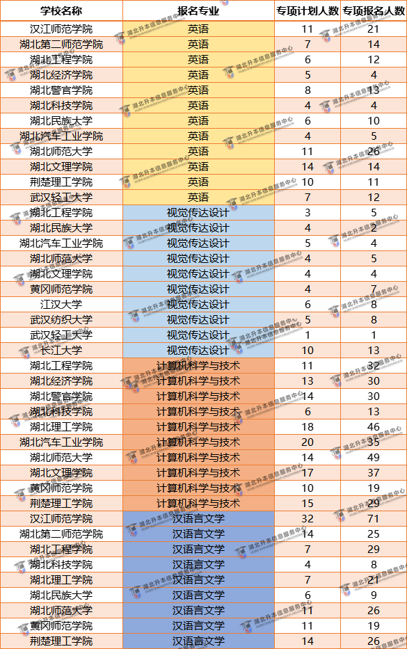專項(xiàng)計(jì)劃普通抓升本哪個專業(yè)最容易有學(xué)上？哪個專業(yè)院校多？