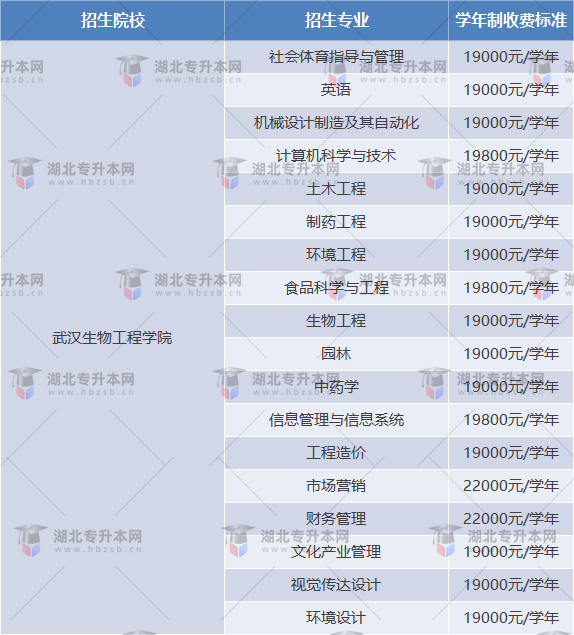 武漢生物工程學院專升本學費多少？學費比其他學校便宜