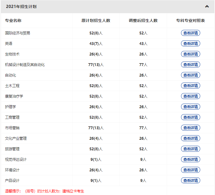 武漢輕工大學2022普通專升本專業(yè)縮招？哪些專業(yè)計劃人數(shù)減少？
