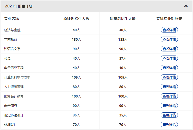 漢口學(xué)院2022專升本新增哪些專業(yè)？哪些原有專業(yè)擴(kuò)招和縮招？