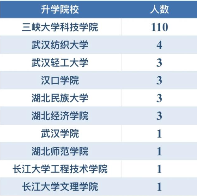 三峽大學(xué)科技學(xué)院專升本升學(xué)率怎樣？好不好就業(yè)？