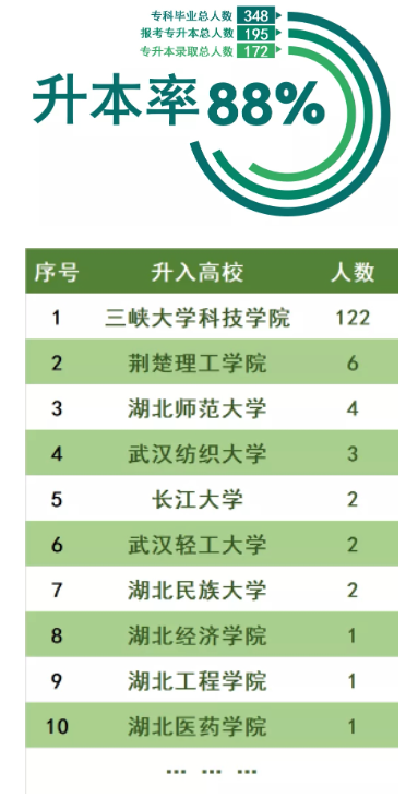 三峽大學(xué)科技學(xué)院2022普通專升本錄取率高于88%？錄取率高嗎？