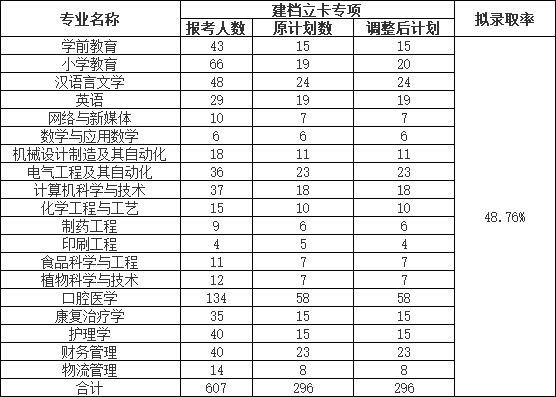 荊楚理工學院2022普通專升本錄取率下降？終審人數(shù)有多少？