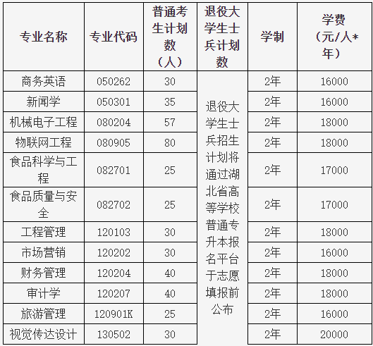 湖北大學(xué)知行學(xué)院普通專升本哪個(gè)專業(yè)有特色？哪個(gè)專業(yè)好？