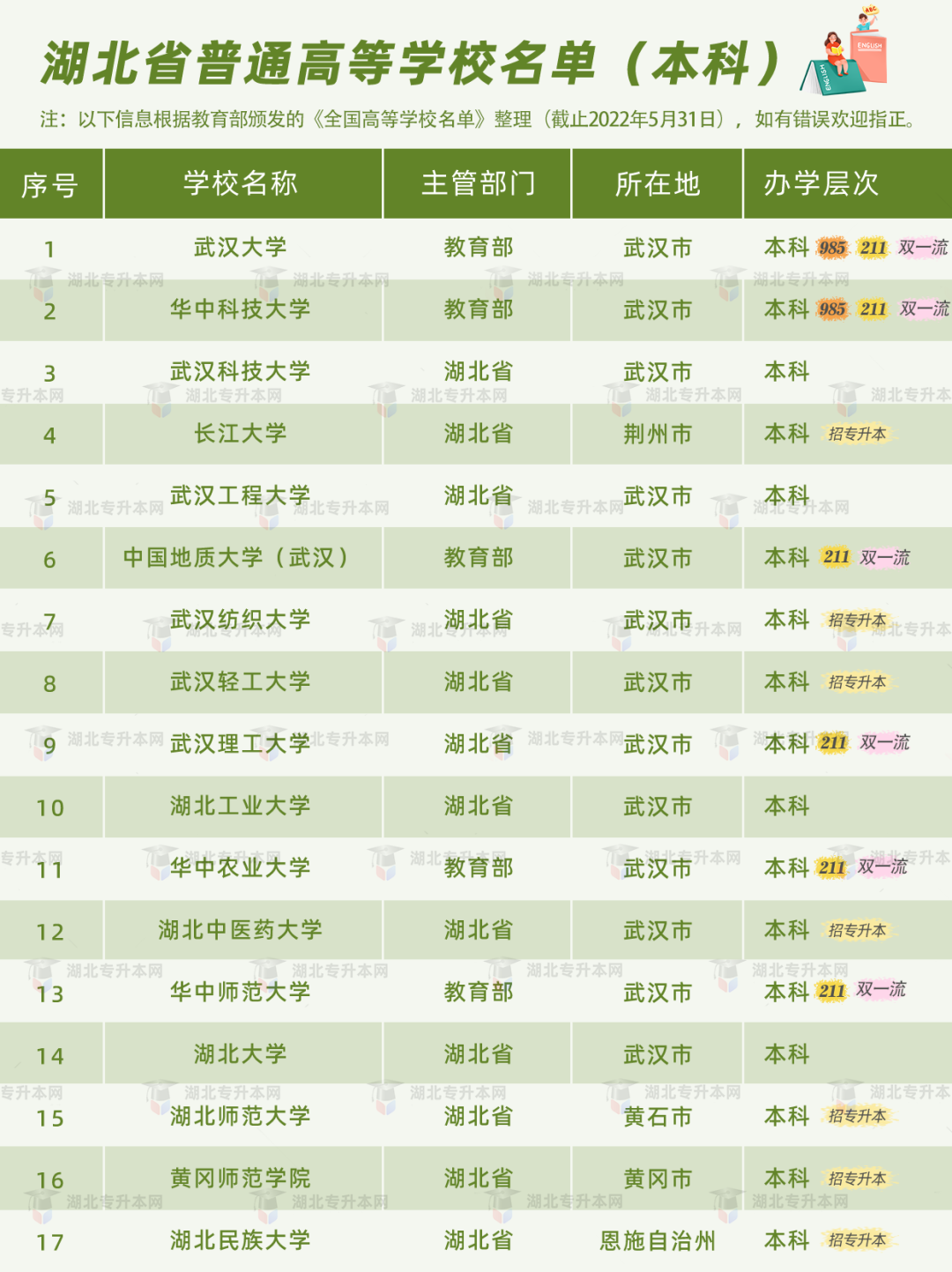 普通專升本有雙一流院校招生嗎？哪些是招統(tǒng)招專升本的？