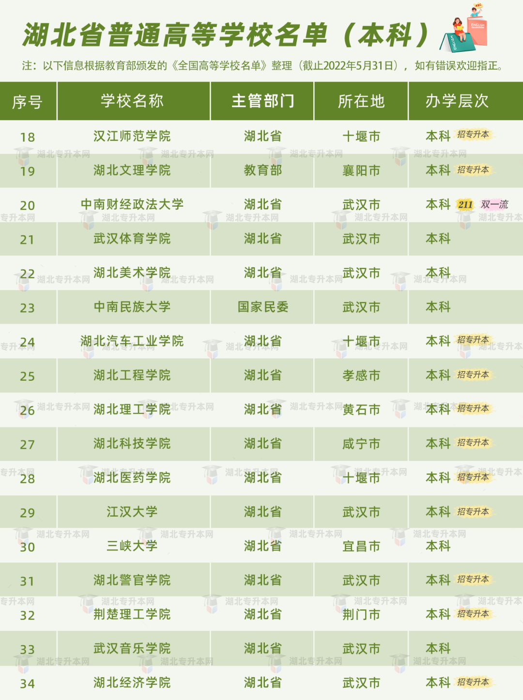 普通專升本有雙一流院校招生嗎？哪些是招統(tǒng)招專升本的？