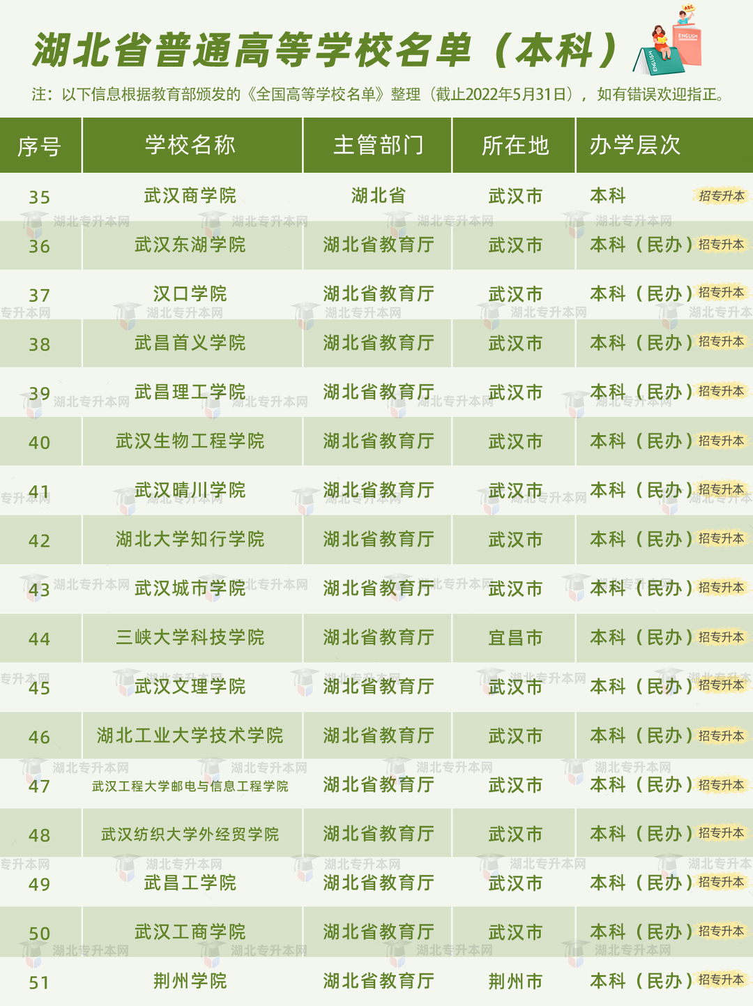 普通專升本有雙一流院校招生嗎？哪些是招統(tǒng)招專升本的？