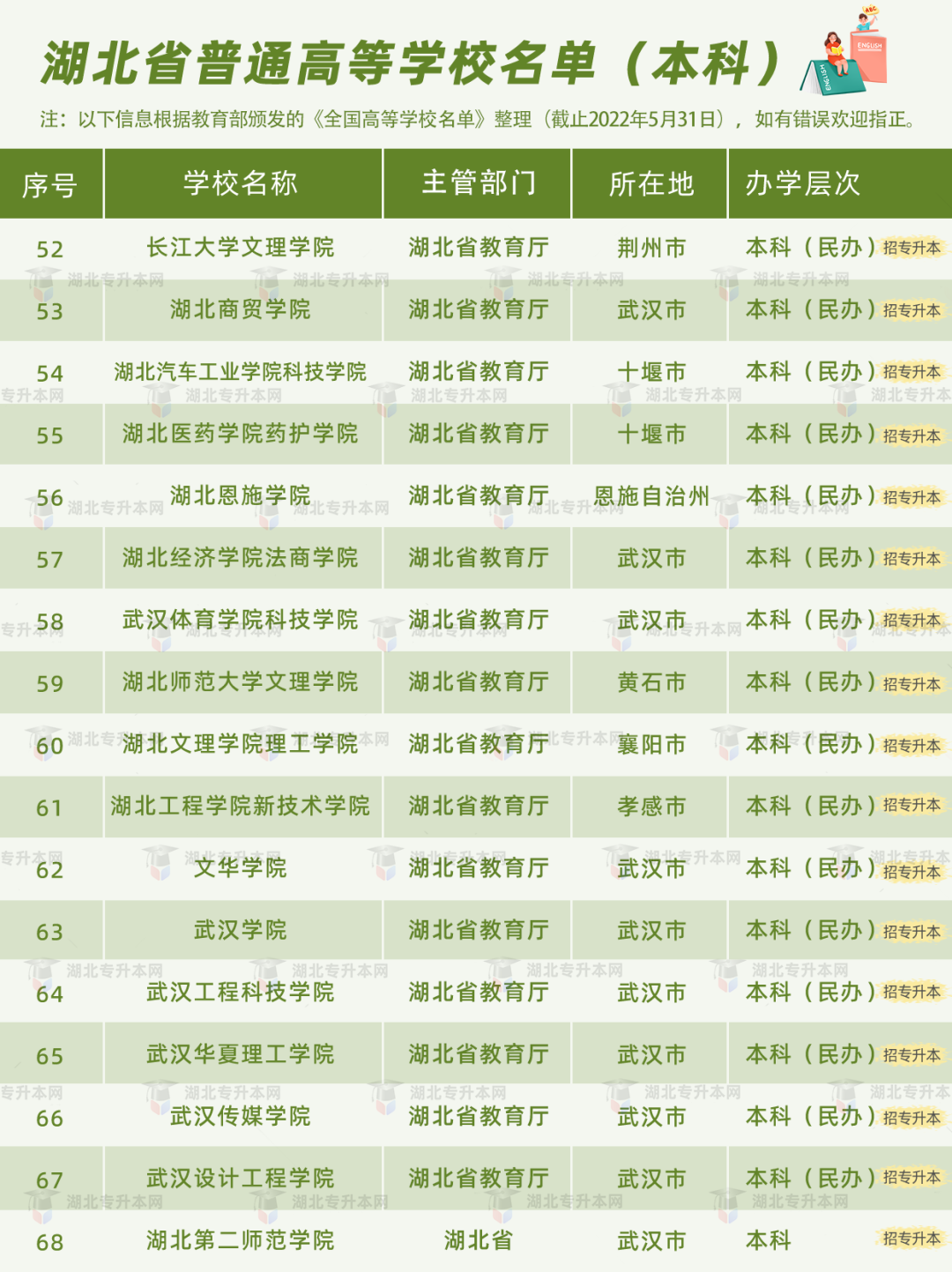 普通專升本有雙一流院校招生嗎？哪些是招統(tǒng)招專升本的？