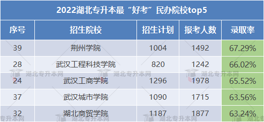 2023專升本哪些學(xué)校錄取率高可以放心報(bào)考？這些院校不要錯(cuò)過！