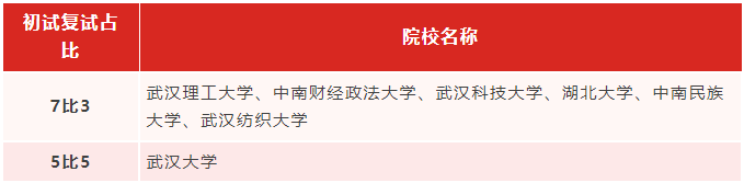 專升本生考研能繼續(xù)考湖北的學(xué)校嗎？哪些學(xué)校適合專升本生考研？