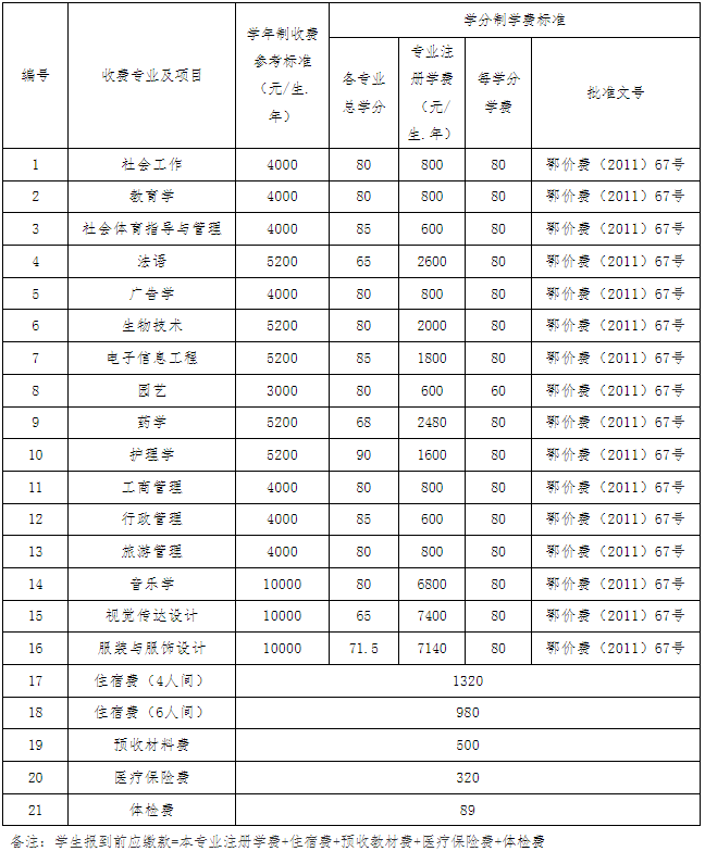 江漢大學(xué)2022專(zhuān)升本生學(xué)分比去年多嗎？有只修60學(xué)分的專(zhuān)業(yè)？
