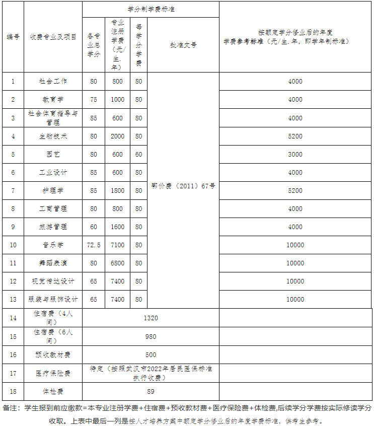 江漢大學(xué)2022專(zhuān)升本生學(xué)分比去年多嗎？有只修60學(xué)分的專(zhuān)業(yè)？