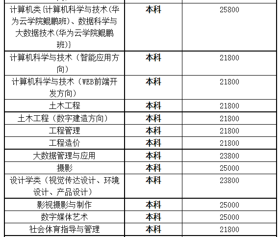 湖北商貿學院專升本學費是多少？最新學費比去年便宜嗎？