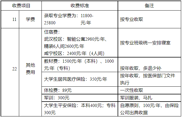 湖北商貿學院專升本學費是多少？最新學費比去年便宜嗎？