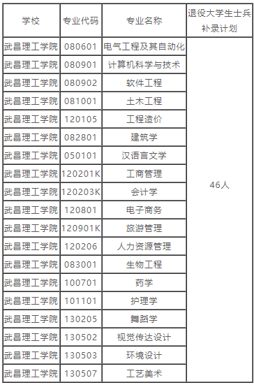 湖北普通專升本的補錄預錄取名單也就是在這兩天就都公布出來了，因為不久之后就要開學，學校也要準備開學事宜了。