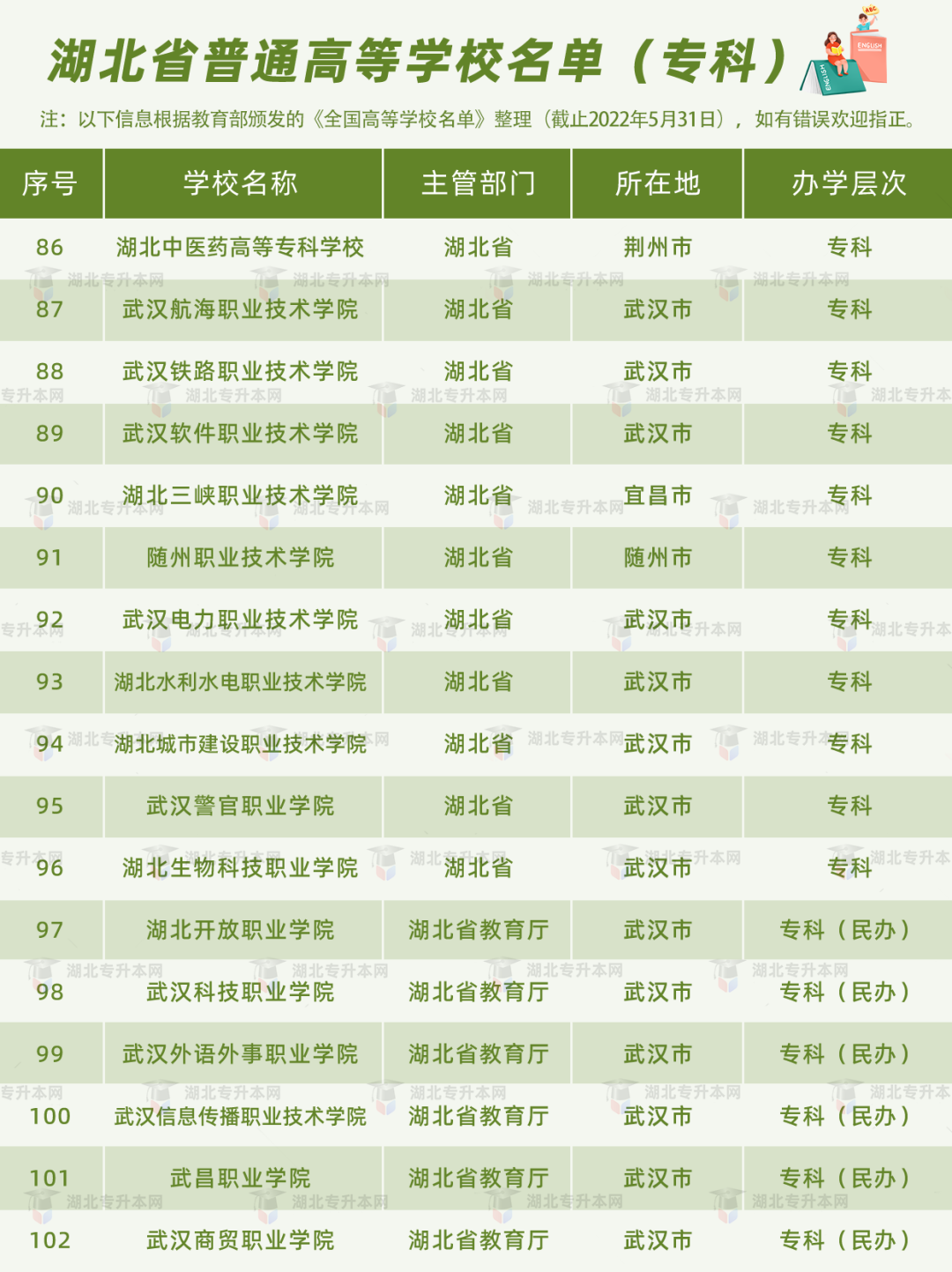 湖北普通專升本報考的條件之一，就是需要湖北省內(nèi)的全日制高職高專應屆畢業(yè)生的身份。湖北的高職高專院校有哪些？