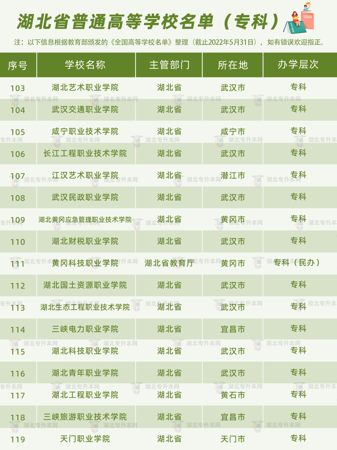 湖北普通專升本報考的條件之一，就是需要湖北省內(nèi)的全日制高職高專應屆畢業(yè)生的身份。湖北的高職高專院校有哪些？