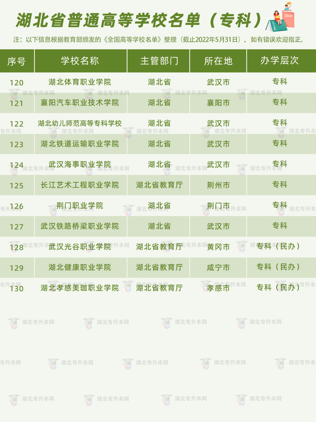 湖北普通專升本報考的條件之一，就是需要湖北省內(nèi)的全日制高職高專應屆畢業(yè)生的身份。湖北的高職高專院校有哪些？