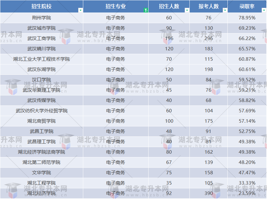 2023普通專升本電子商務(wù)專業(yè)好考嗎？哪所學校最好上岸？