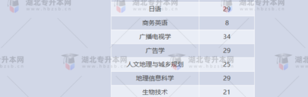 湖北專升本有哪些師范學(xué)校招生？師范學(xué)校招多少人？